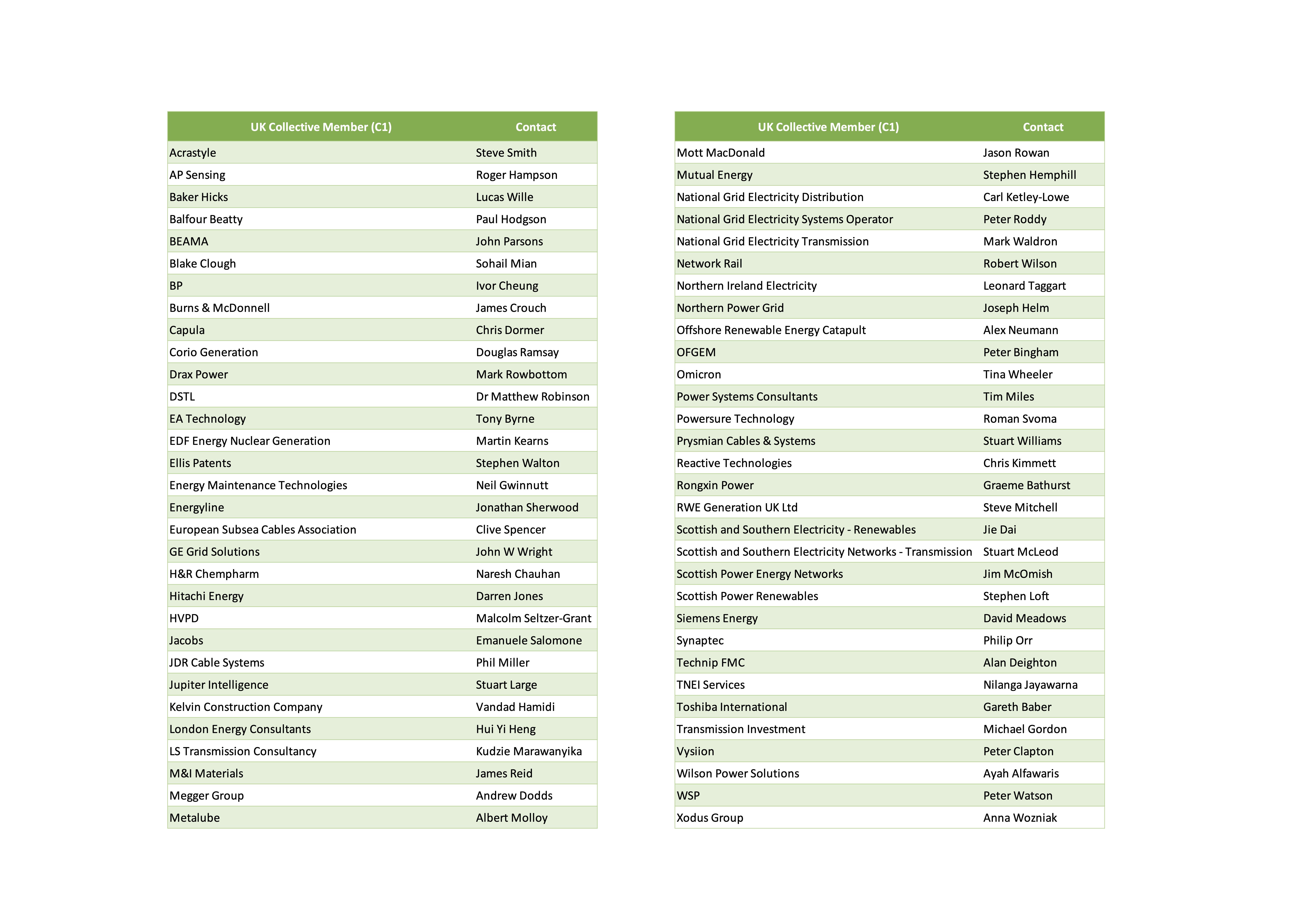 CIGRE Collective List_C1