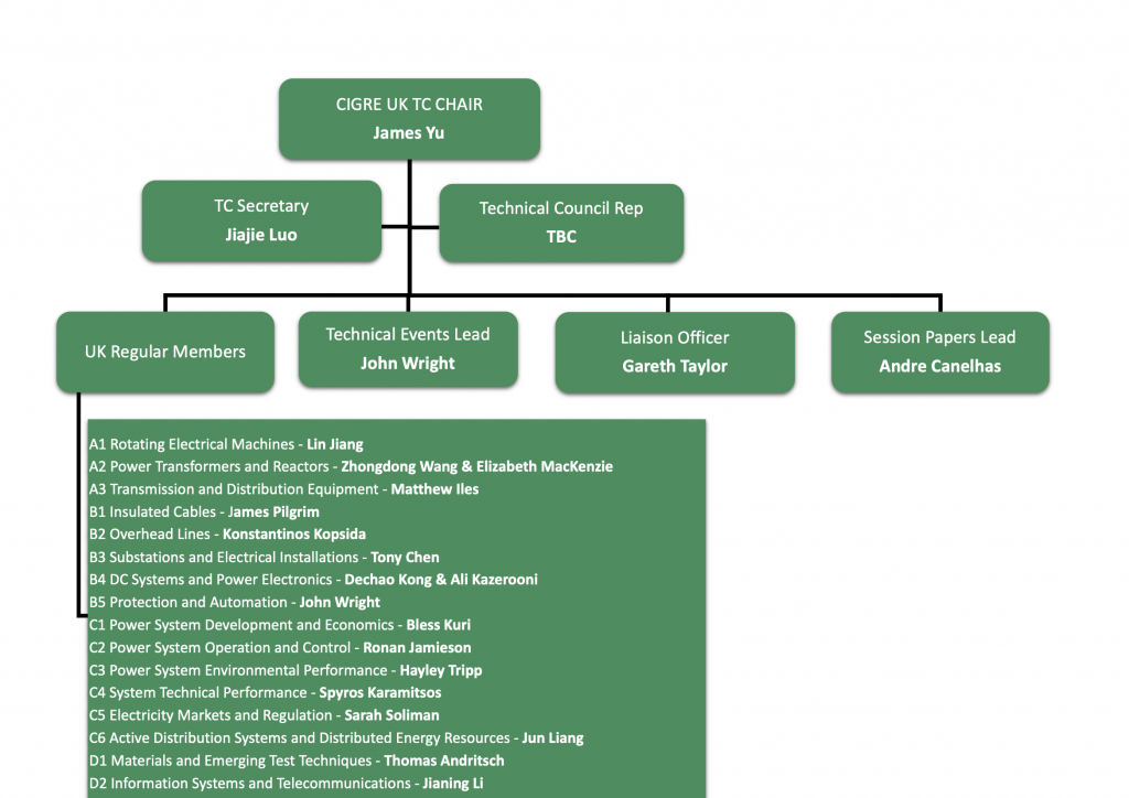 UK CIGRE TC structure 091124